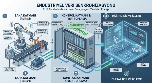 Endüstriyel Veri Senkronizasyonu: Akıllı Fabrikalarda Fiziksel ve Dijital Katmanları Birleştirme Sanatı